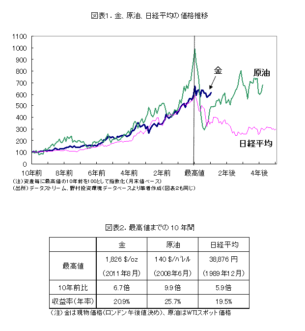 続く金（GOLD）の値上がり